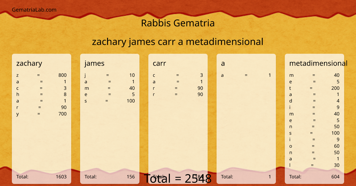 zachary james carr a metadimensional in rabbis Gematria
